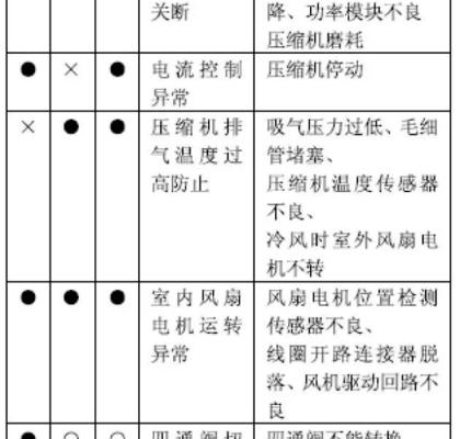 海信空调故障代码64的维修方法及故障原因分析（探究海信空调故障代码64的根源）