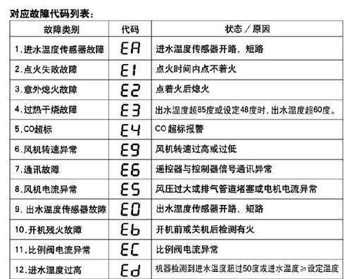 湖南智能壁挂炉故障代码及解决方法（掌握湖南智能壁挂炉故障代码）