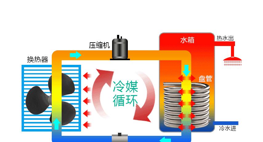 空气能热水器的工作原理及优势（了解空气能热水器的工作方式和节能优势）