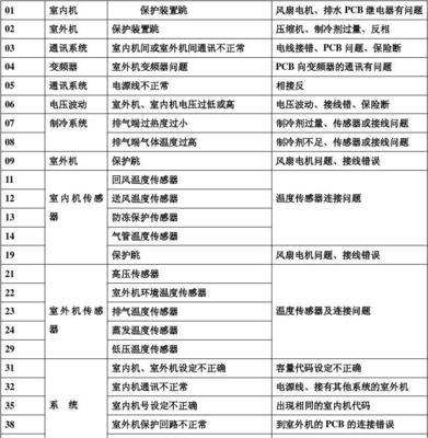 解读三星空调故障代码，轻松应对空调故障（掌握三星空调故障代码）