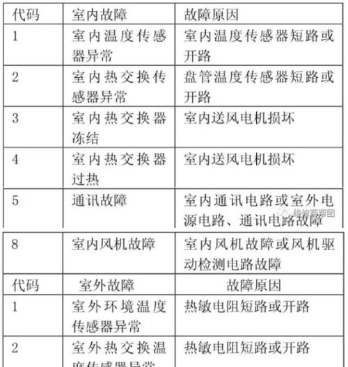 探索约克空调E5故障的原因及解决方法（了解约克空调E5故障代码的含义）