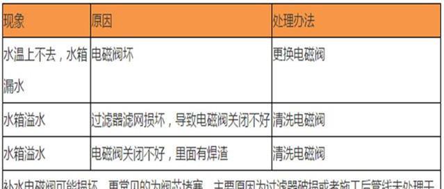 樱雪热水器风压故障原因及解决方法是什么？