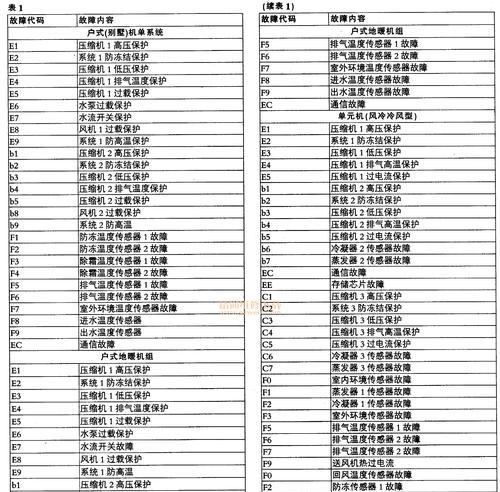 解决空调故障代码E9的方法（快速排除空调故障代码E9的实用技巧）