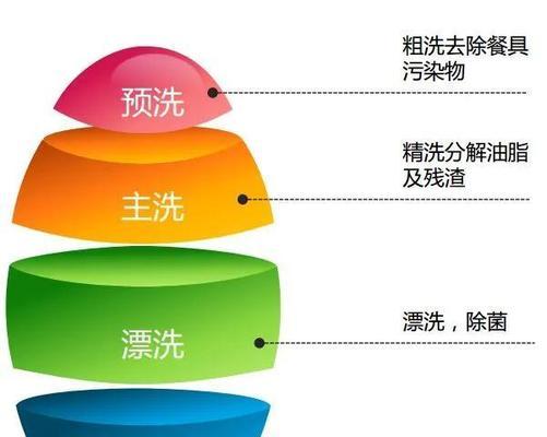 洗碗机消毒方法及注意事项（轻松解决家庭餐具消毒难题，）