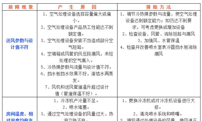 空调常见故障及维修方法大揭秘（掌握这些技巧，解决空调故障不再难）