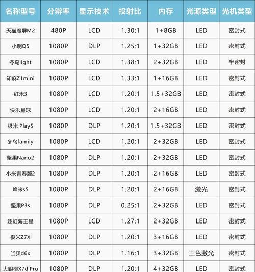 投影仪使用需要哪些配件？清单包括哪些物品？