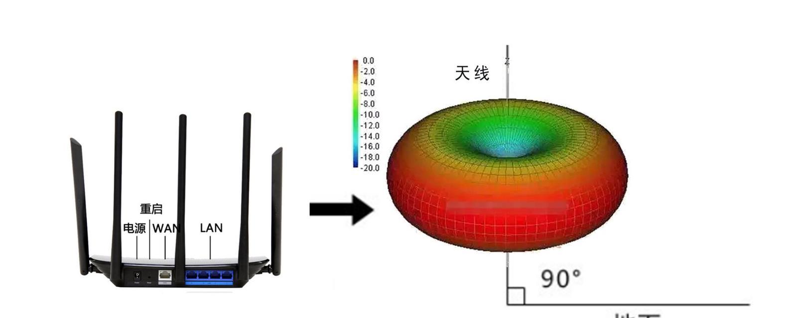 路由器最佳放置位置是哪里？