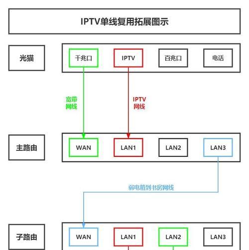 多WAN口路由器与机顶盒如何连接？