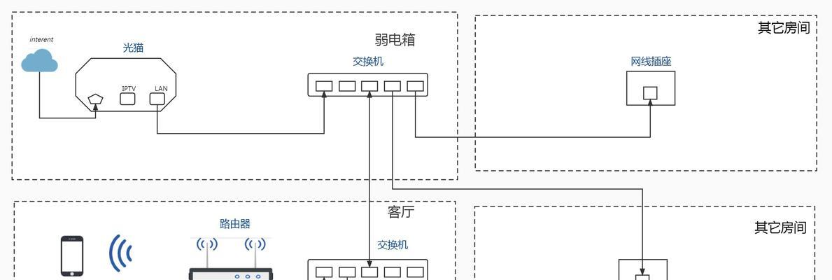 光猫线与路由器连接方法及常见问题？
