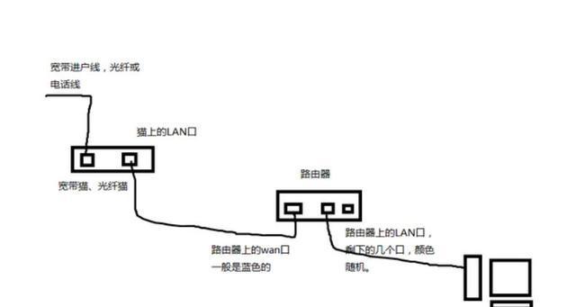 电脑网线应该插路由器哪个接口？lan接口的作用是什么？