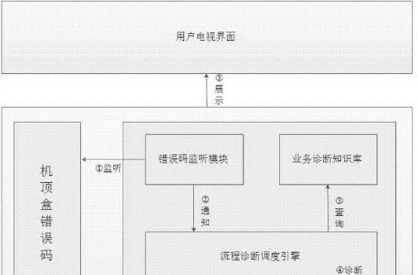 机顶盒错误代码0005代表什么？解决方法有哪些？